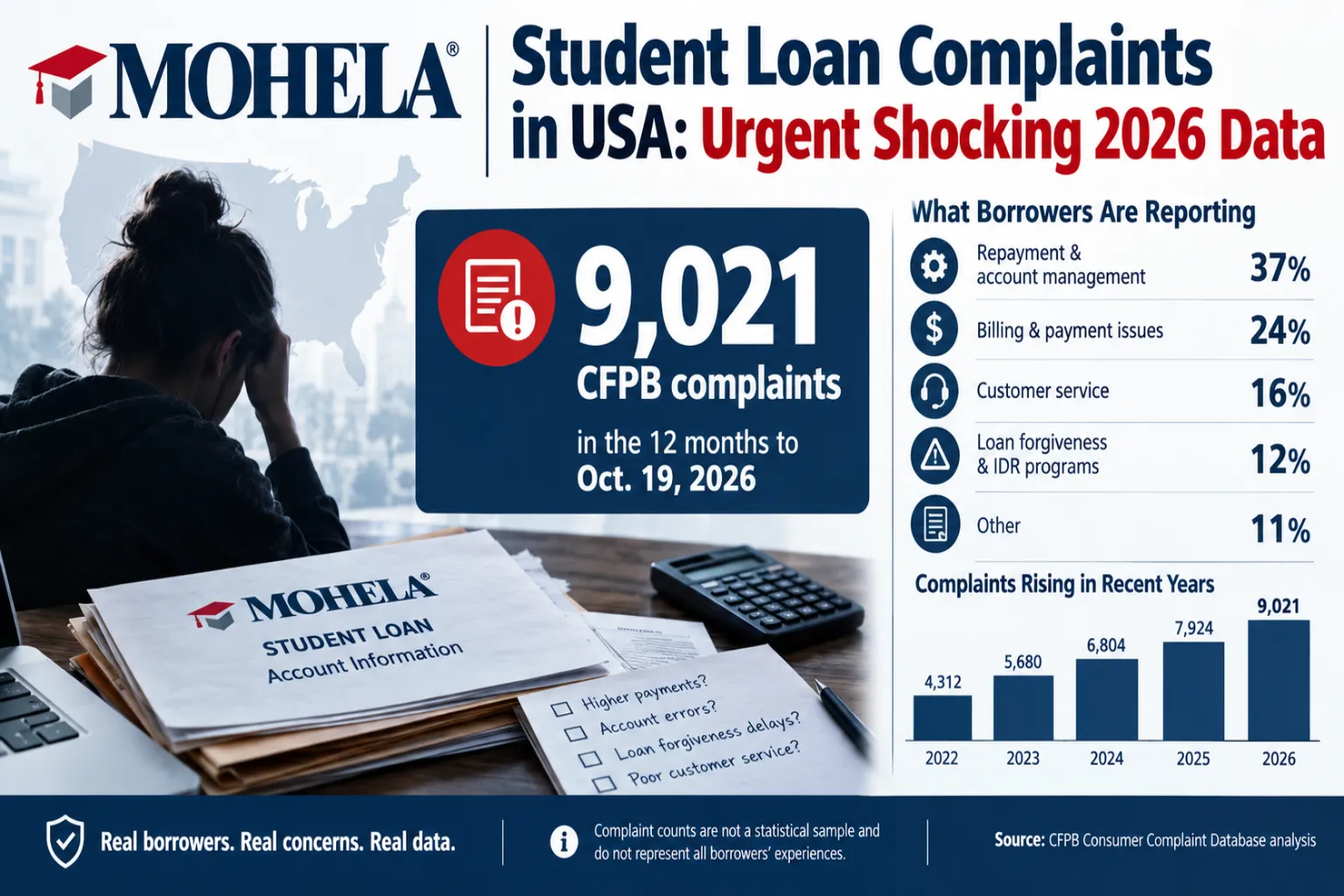 MOHELA student loan complaints